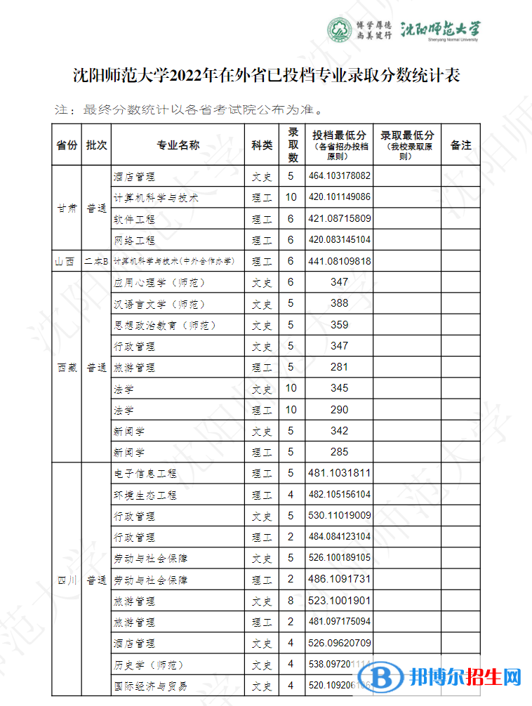 沈陽(yáng)師范大學(xué)2022年各個(gè)專(zhuān)業(yè)錄取分?jǐn)?shù)線匯總