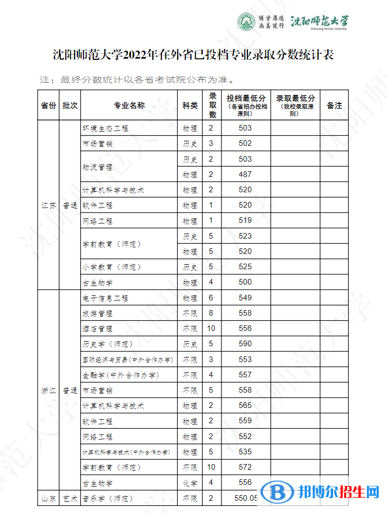 沈陽(yáng)師范大學(xué)2022年各個(gè)專(zhuān)業(yè)錄取分?jǐn)?shù)線匯總