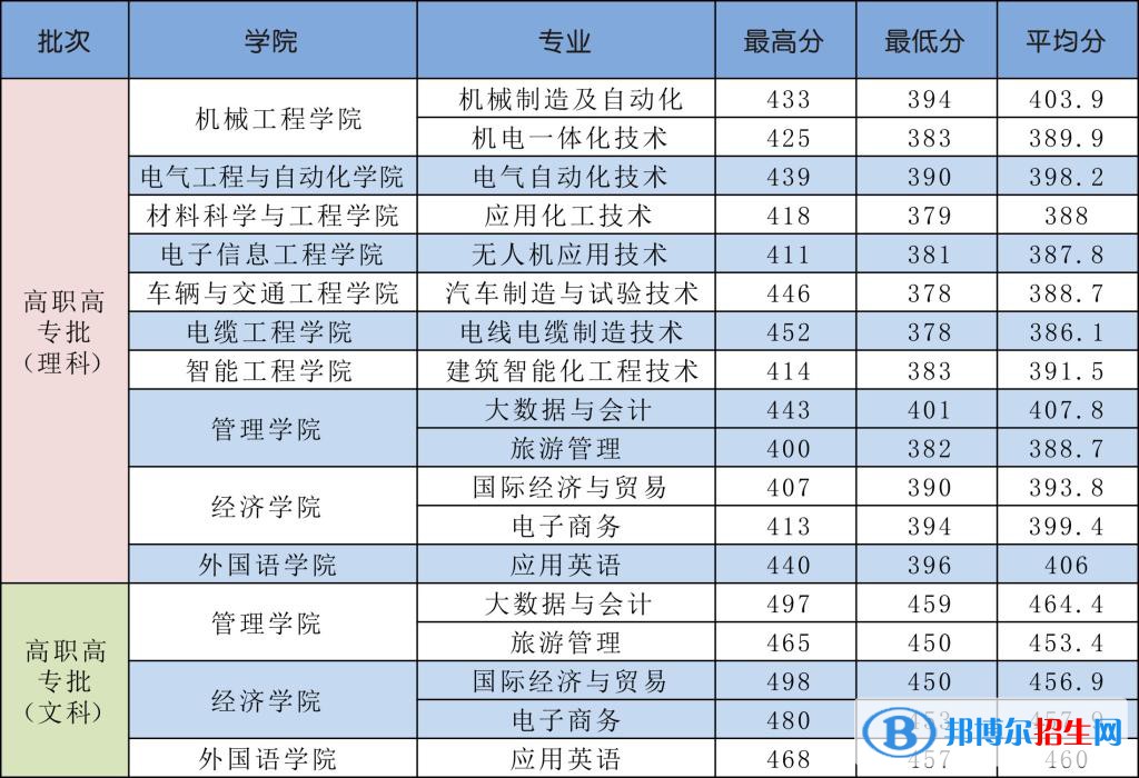 2022河南工學院錄取分數(shù)線一覽表（含2020-2021歷年）