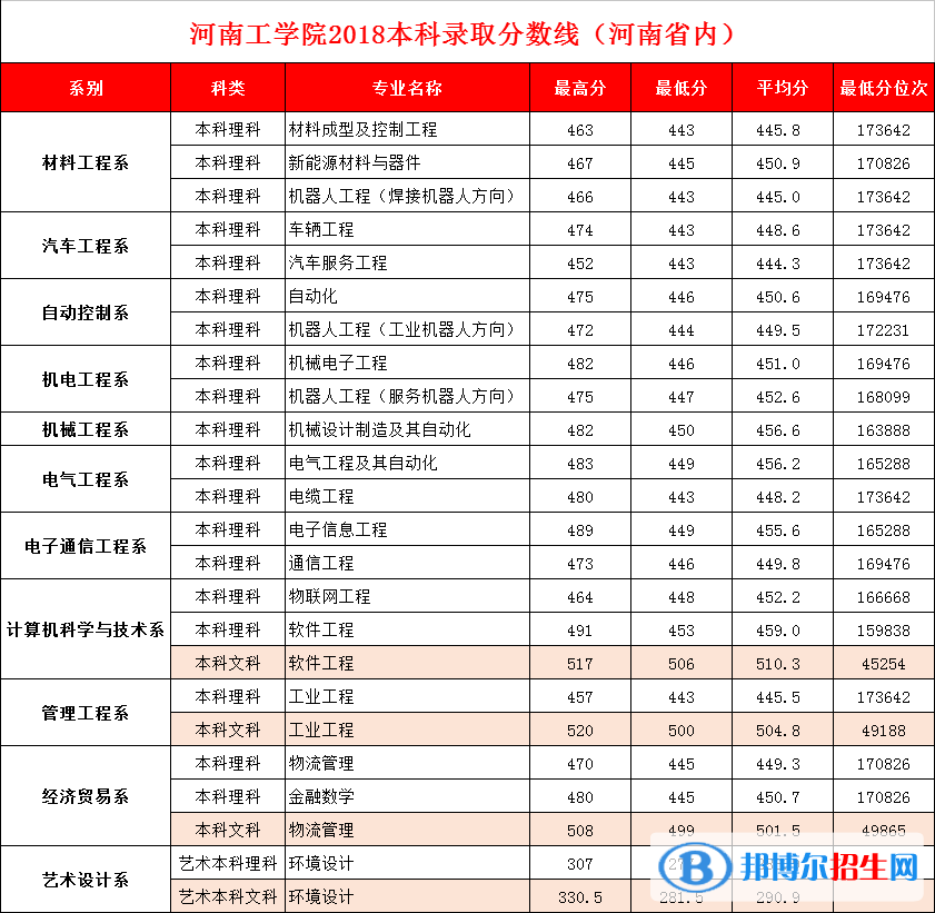 2022河南工學院錄取分數(shù)線一覽表（含2020-2021歷年）