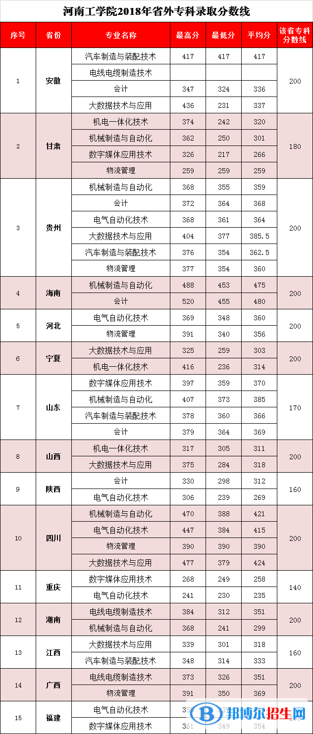 2022河南工學院錄取分數(shù)線一覽表（含2020-2021歷年）