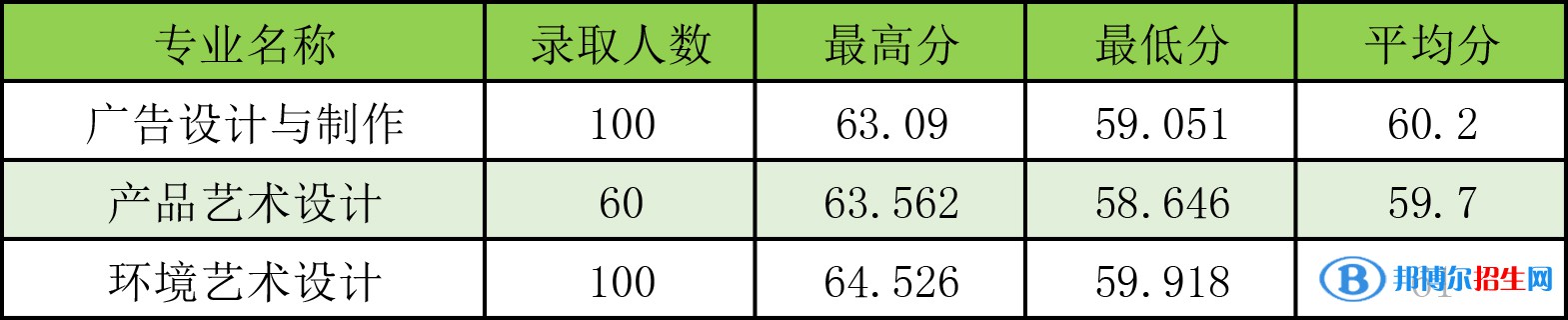 2022河南工學院錄取分數(shù)線一覽表（含2020-2021歷年）