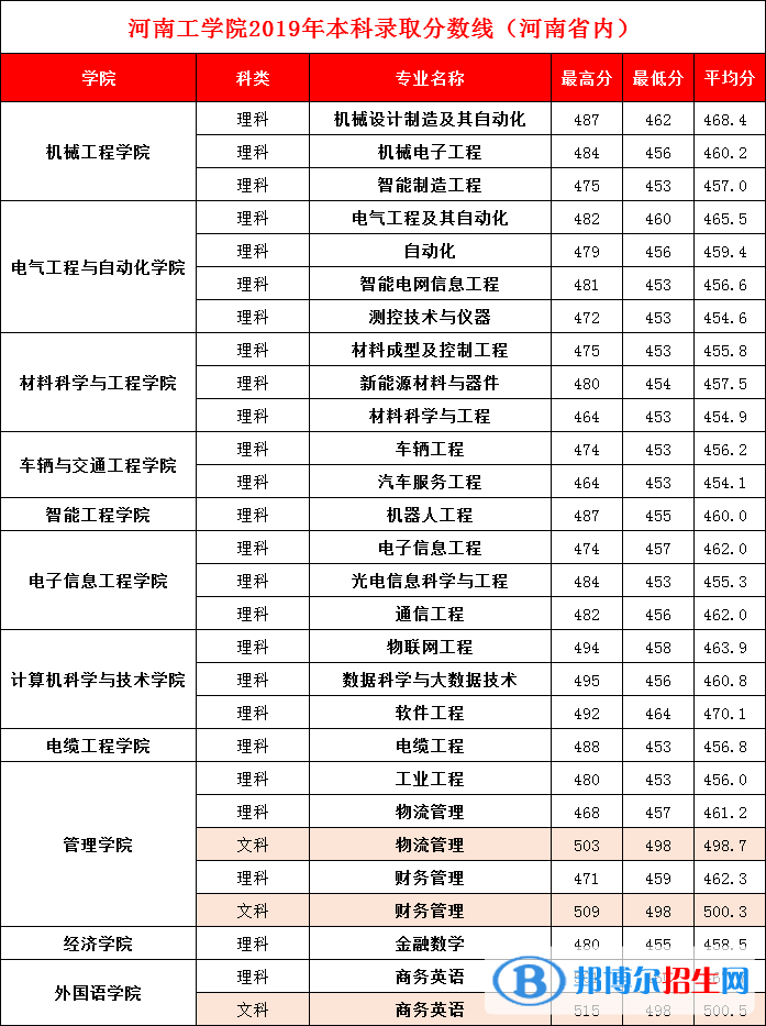 2022河南工學院錄取分數(shù)線一覽表（含2020-2021歷年）