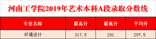 2022河南工學院錄取分數(shù)線一覽表（含2020-2021歷年）