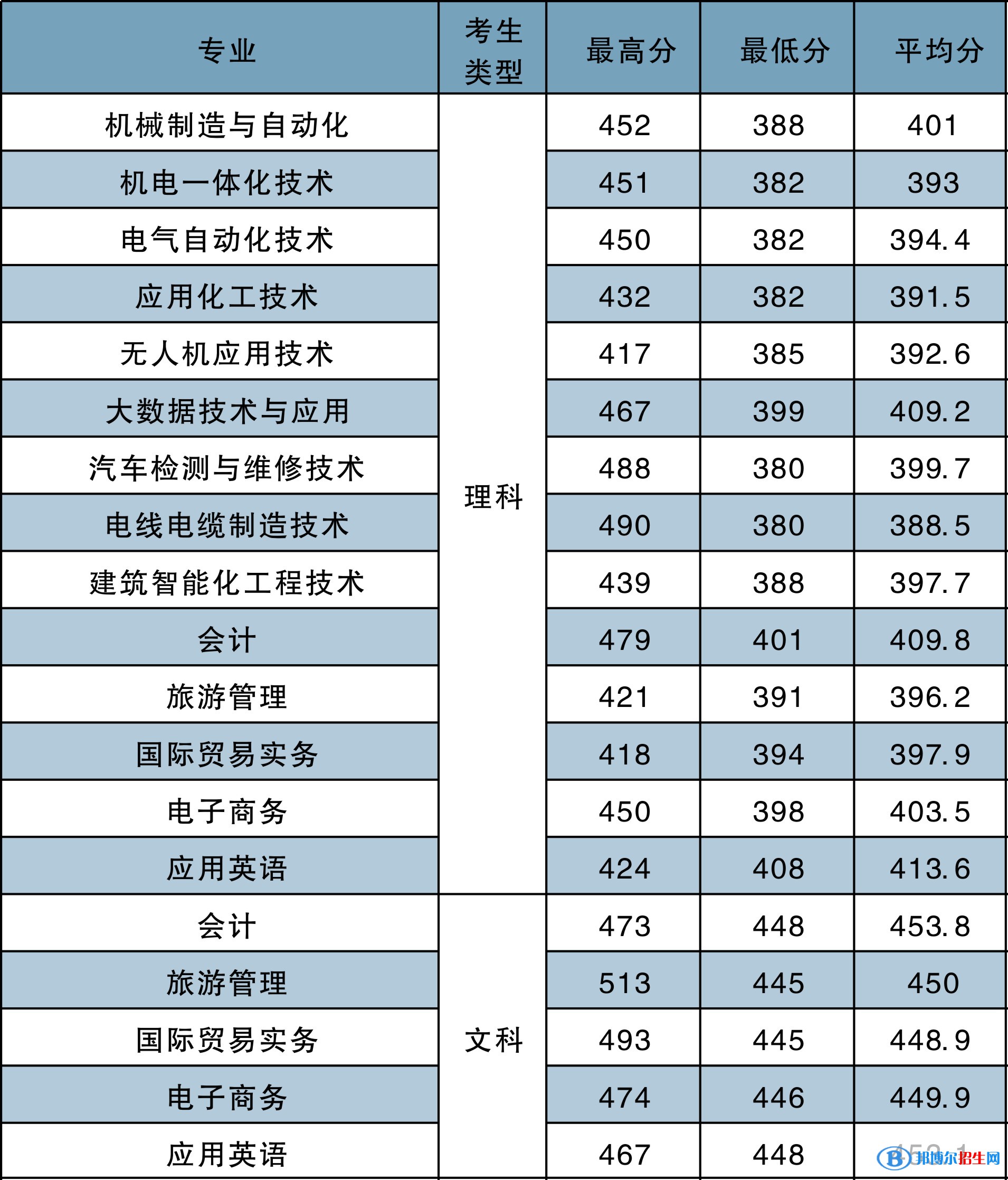 2022河南工學院錄取分數(shù)線一覽表（含2020-2021歷年）