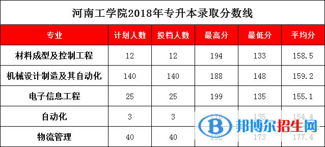 2022河南工學院錄取分數(shù)線一覽表（含2020-2021歷年）