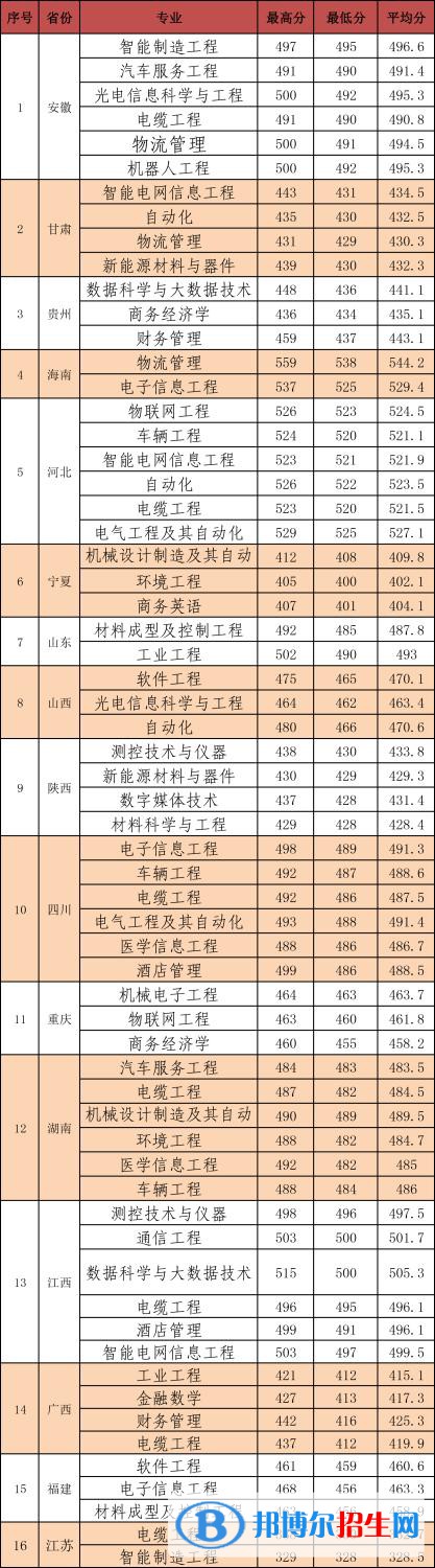 2022河南工學院錄取分數(shù)線一覽表（含2020-2021歷年）