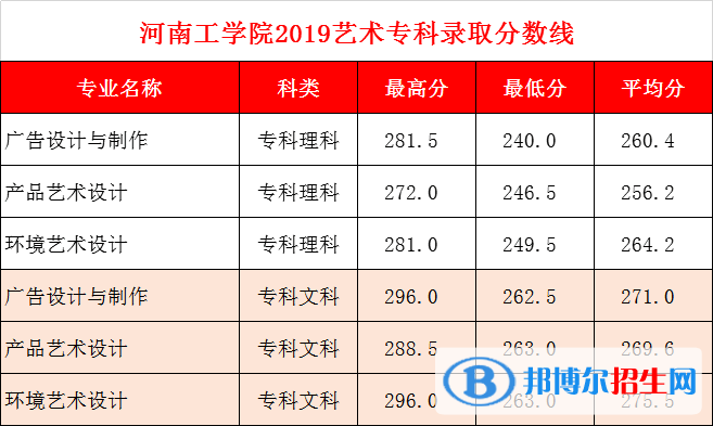 2022河南工學院錄取分數(shù)線一覽表（含2020-2021歷年）