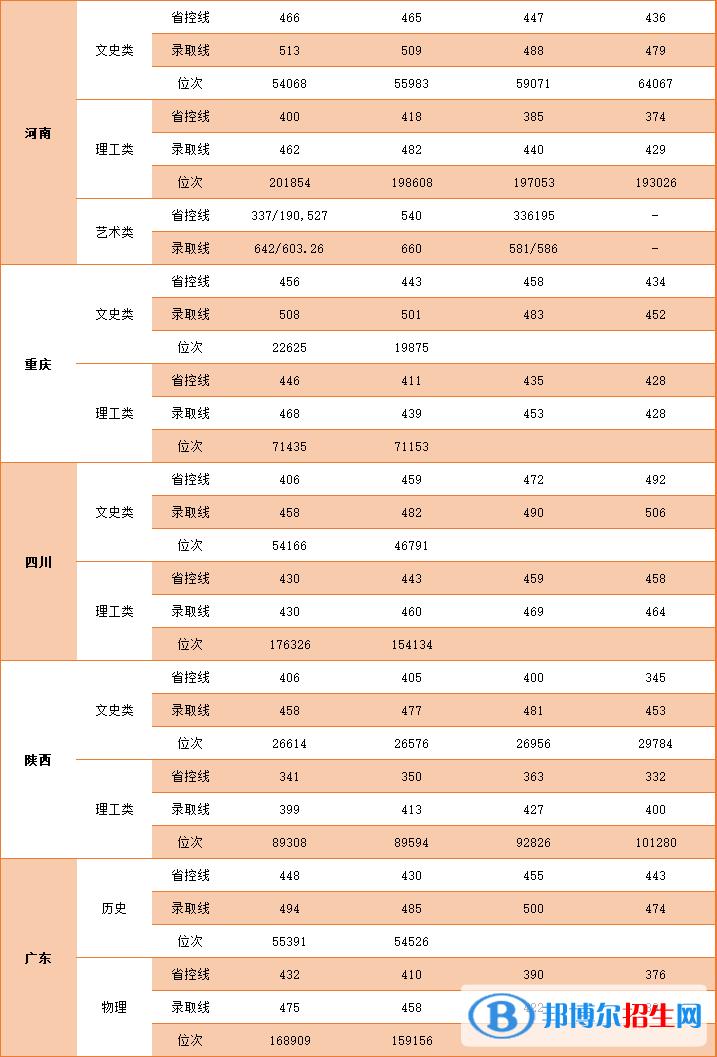 2022中國礦業(yè)大學(xué)徐海學(xué)院錄取分?jǐn)?shù)線一覽表（含2020-2021歷年）