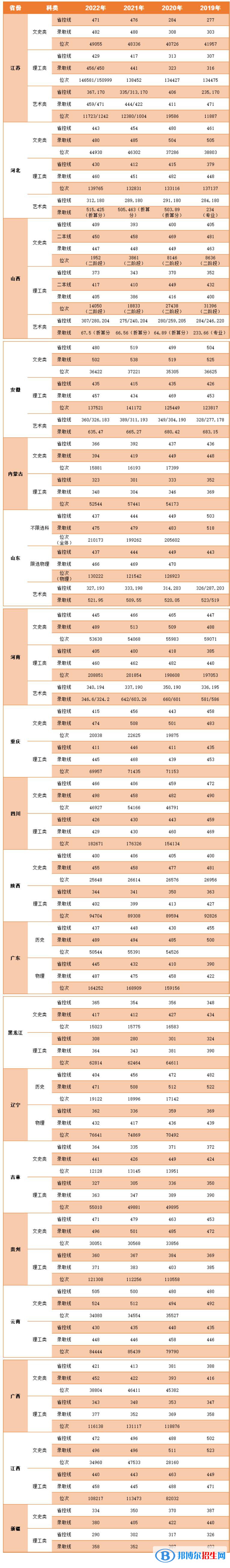 2022中國礦業(yè)大學(xué)徐海學(xué)院錄取分?jǐn)?shù)線一覽表（含2020-2021歷年）