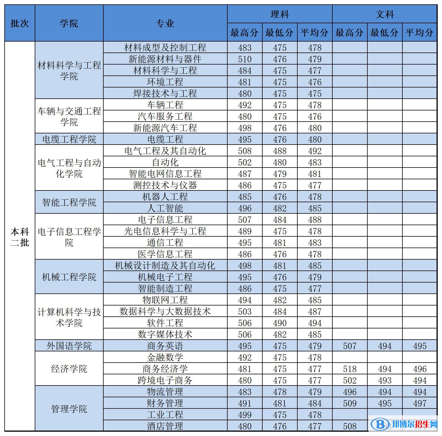 河南工學(xué)院2022年各個(gè)專(zhuān)業(yè)錄取分?jǐn)?shù)線匯總