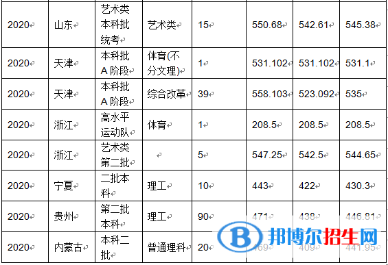 2022沈陽化工大學(xué)錄取分數(shù)線一覽表（含2020-2021歷年）