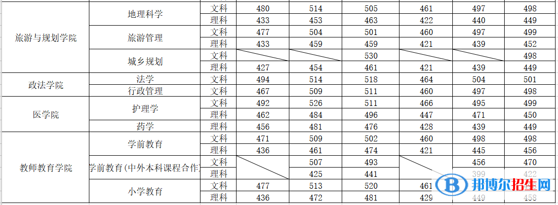 2022平頂山學(xué)院錄取分?jǐn)?shù)線(xiàn)一覽表（含2020-2021歷年）