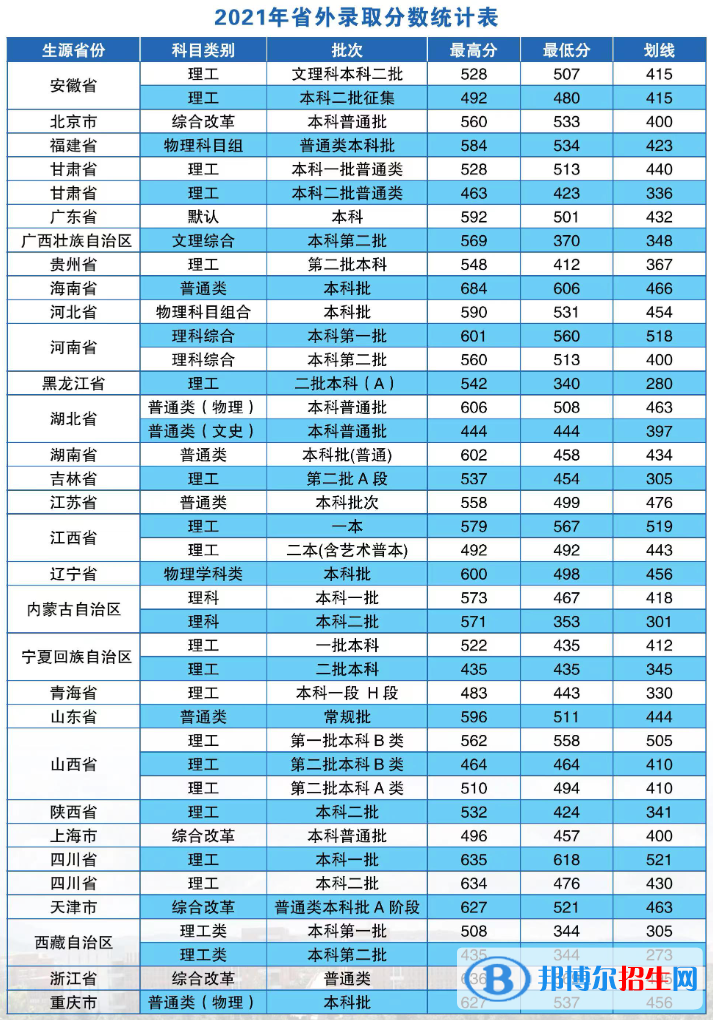 2022昆明醫(yī)科大學(xué)錄取分數(shù)線一覽表（含2020-2021歷年）