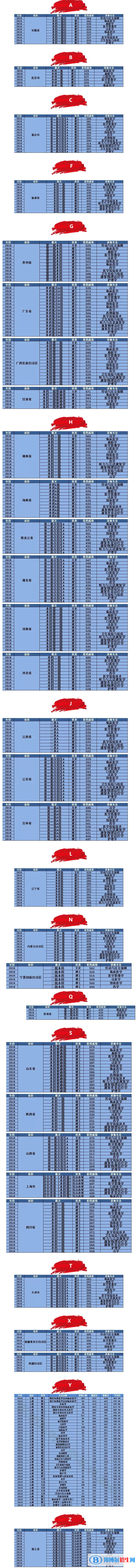 2022昆明醫(yī)科大學(xué)錄取分數(shù)線一覽表（含2020-2021歷年）