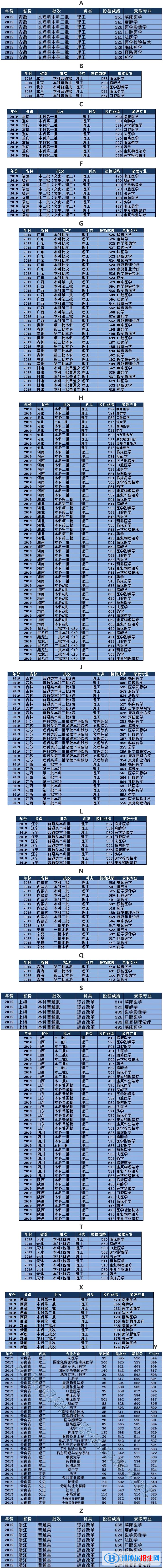 2022昆明醫(yī)科大學(xué)錄取分數(shù)線一覽表（含2020-2021歷年）