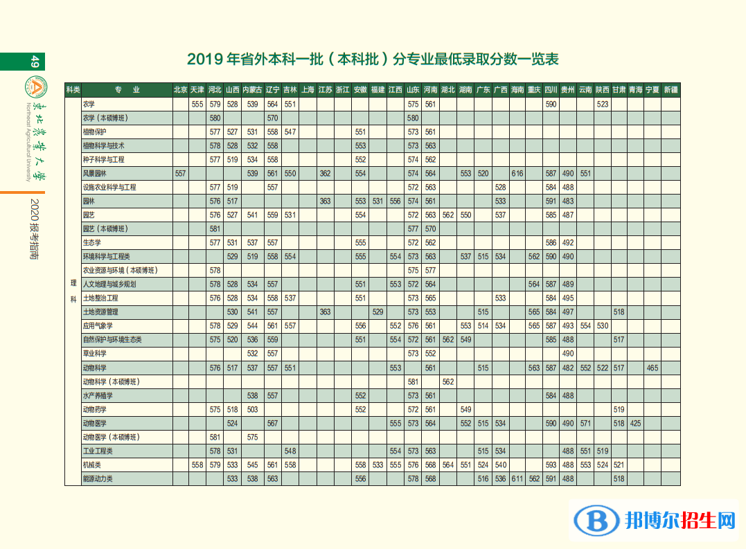 2022東北農(nóng)業(yè)大學(xué)錄取分?jǐn)?shù)線一覽表（含2020-2021歷年）