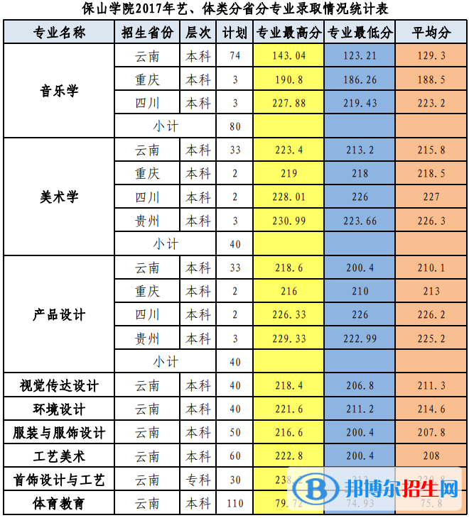 2022保山學院錄取分數(shù)線一覽表（含2020-2021歷年）