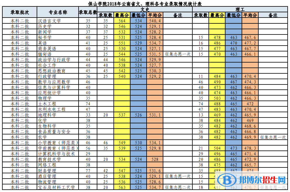 2022保山學院錄取分數(shù)線一覽表（含2020-2021歷年）