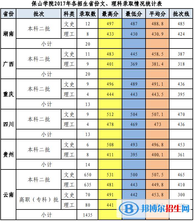 2022保山學院錄取分數(shù)線一覽表（含2020-2021歷年）