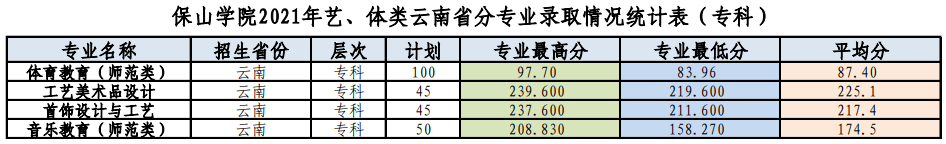 2022保山學院錄取分數(shù)線一覽表（含2020-2021歷年）