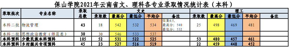 2022保山學院錄取分數(shù)線一覽表（含2020-2021歷年）