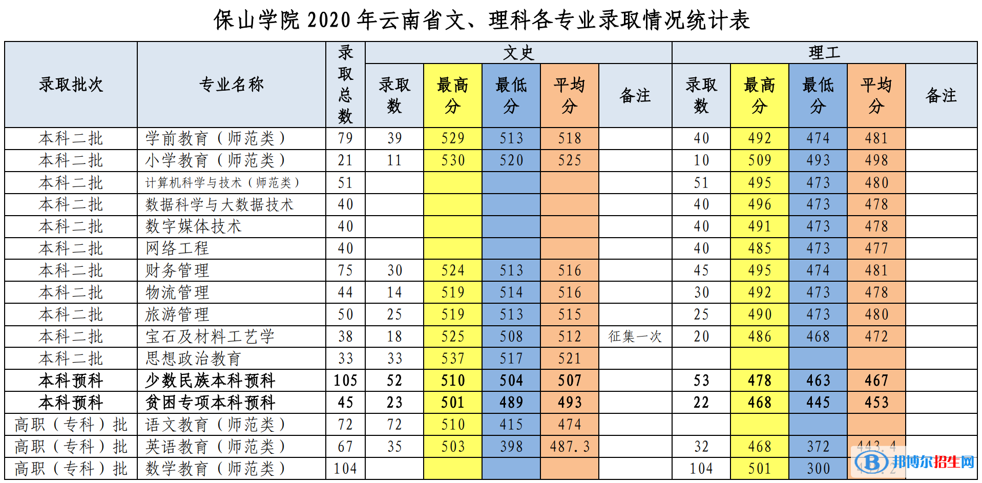 2022保山學院錄取分數(shù)線一覽表（含2020-2021歷年）