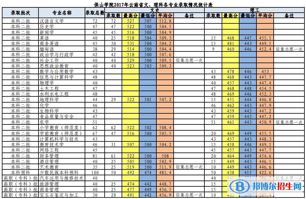 2022保山學院錄取分數(shù)線一覽表（含2020-2021歷年）