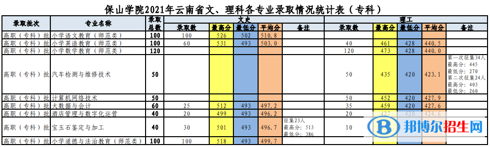 2022保山學院錄取分數(shù)線一覽表（含2020-2021歷年）