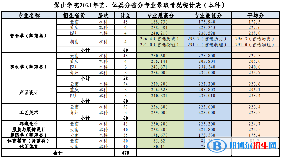 2022保山學院錄取分數(shù)線一覽表（含2020-2021歷年）