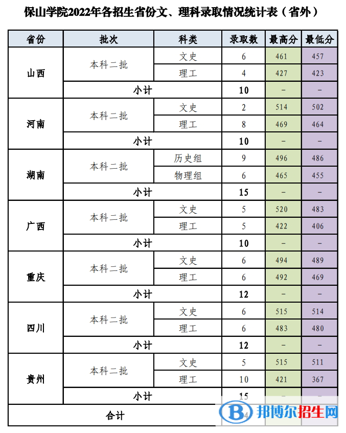 2022保山學院錄取分數(shù)線一覽表（含2020-2021歷年）