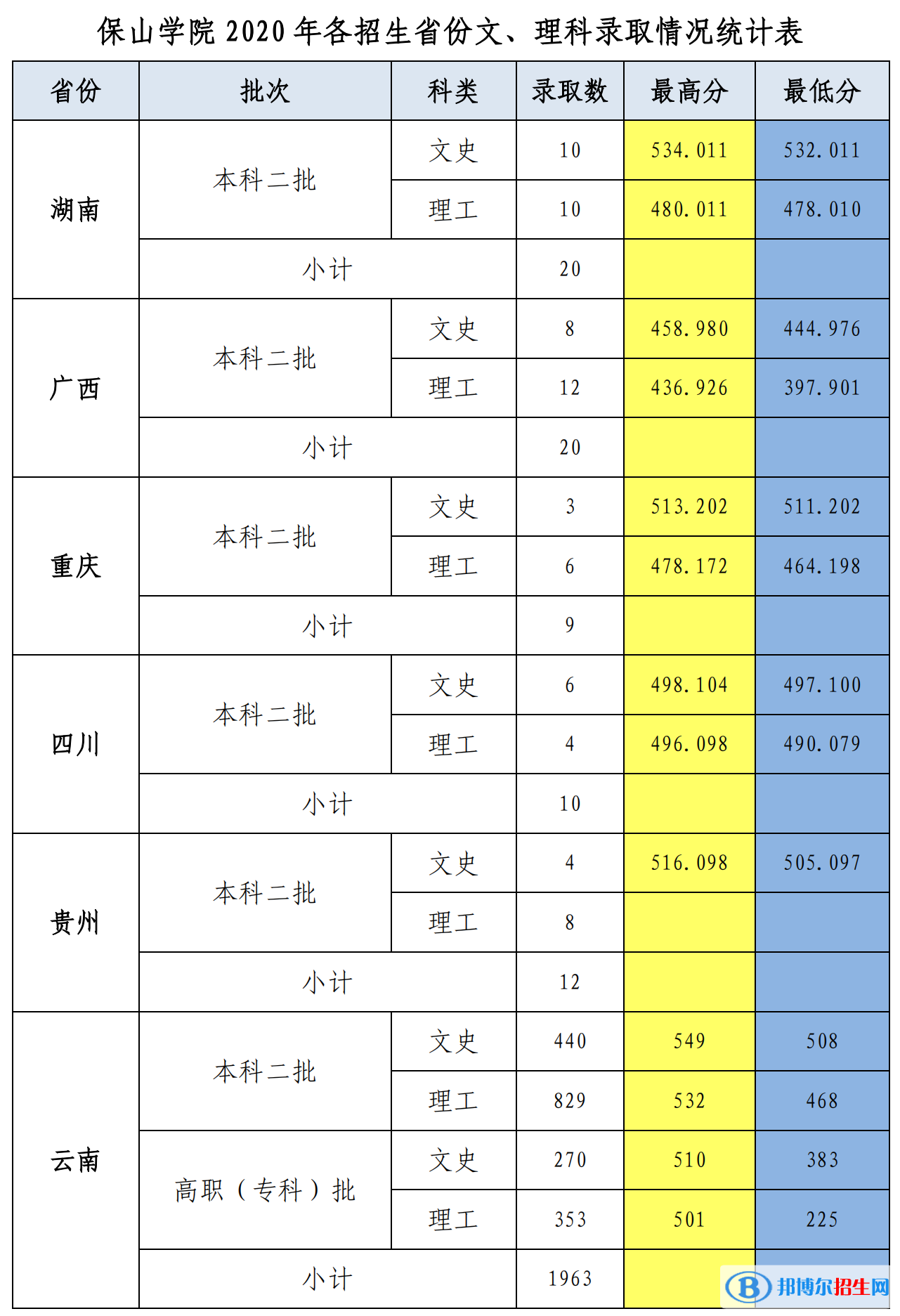 2022保山學院錄取分數(shù)線一覽表（含2020-2021歷年）