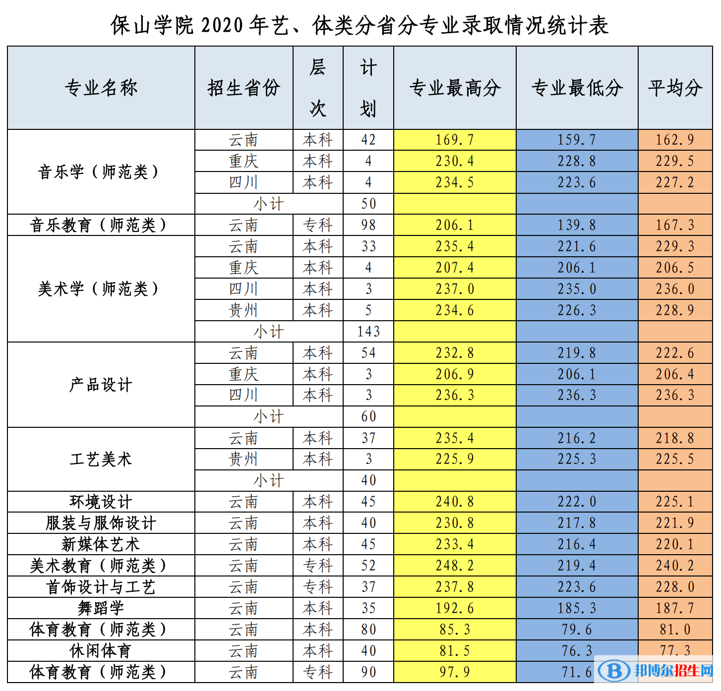 2022保山學院錄取分數(shù)線一覽表（含2020-2021歷年）