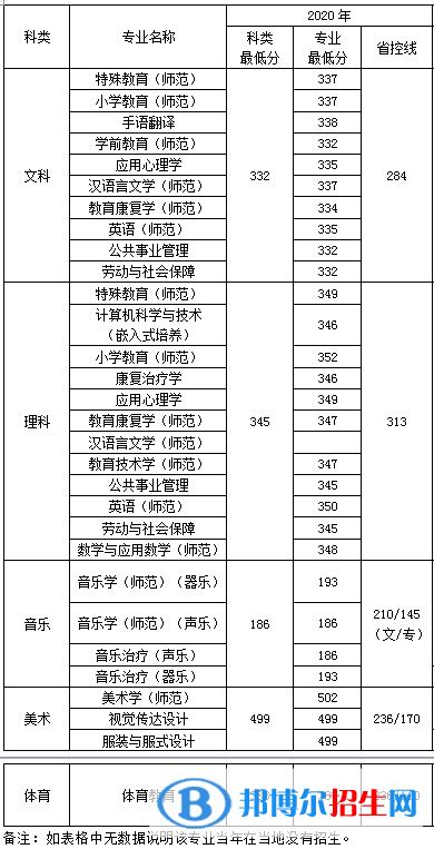 2022南京特殊教育師范學(xué)院錄取分?jǐn)?shù)線(xiàn)一覽表（含2020-2021歷年）