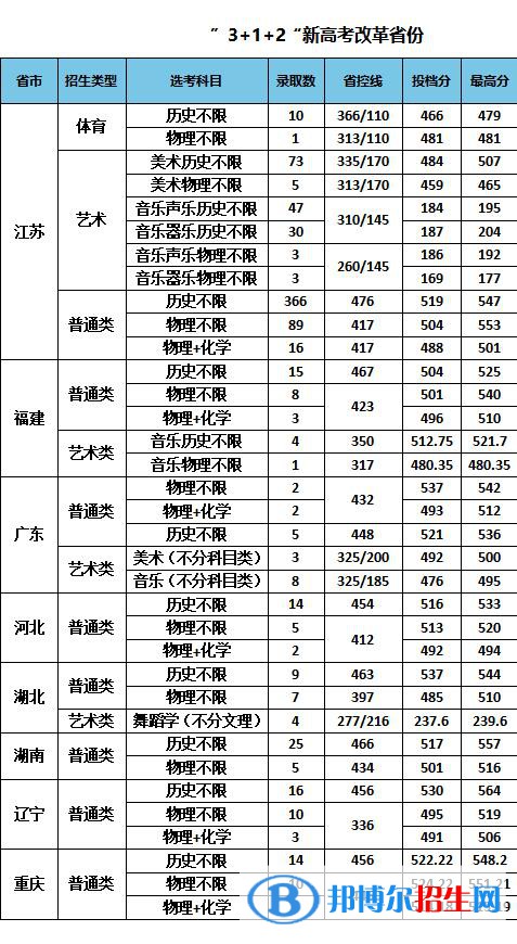 2022南京特殊教育師范學(xué)院錄取分?jǐn)?shù)線(xiàn)一覽表（含2020-2021歷年）