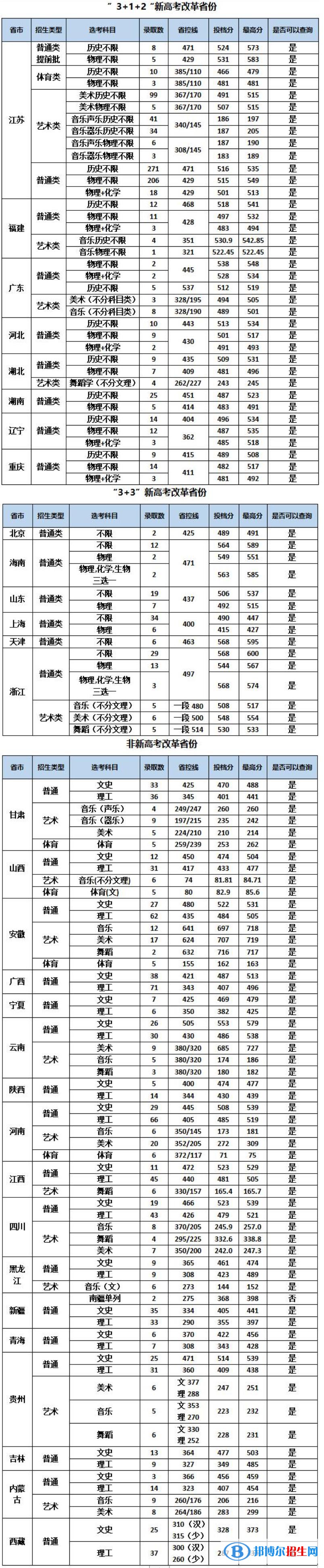 2022南京特殊教育師范學(xué)院錄取分?jǐn)?shù)線(xiàn)一覽表（含2020-2021歷年）