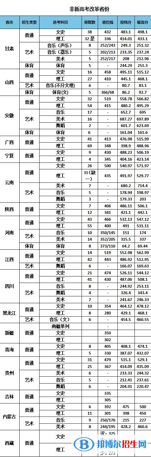 2022南京特殊教育師范學(xué)院錄取分?jǐn)?shù)線(xiàn)一覽表（含2020-2021歷年）