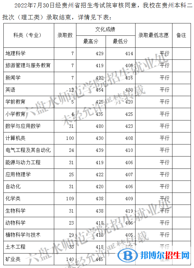 2022六盤水師范學(xué)院錄取分?jǐn)?shù)線一覽表（含2020-2021歷年）