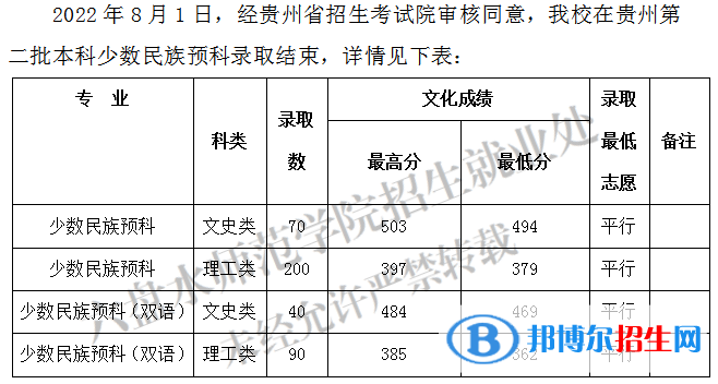 2022六盤水師范學(xué)院錄取分?jǐn)?shù)線一覽表（含2020-2021歷年）