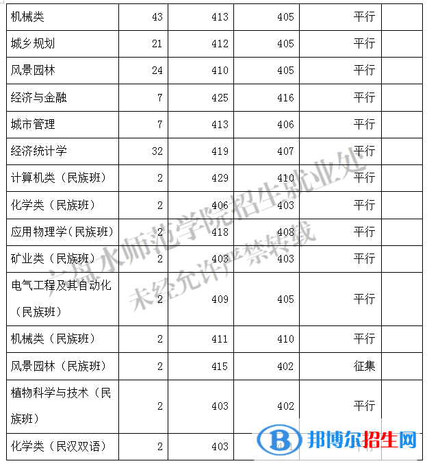 2022六盤水師范學(xué)院錄取分?jǐn)?shù)線一覽表（含2020-2021歷年）