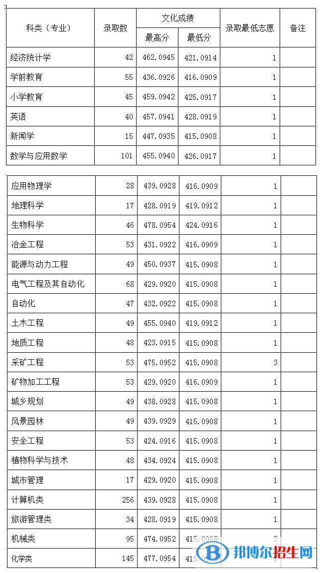 2022六盤水師范學(xué)院錄取分?jǐn)?shù)線一覽表（含2020-2021歷年）