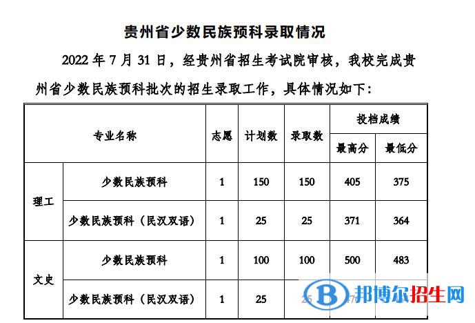 2022貴州工程應(yīng)用技術(shù)學(xué)院錄取分?jǐn)?shù)線一覽表（含2020-2021歷年）