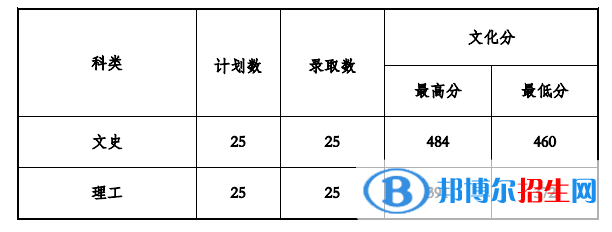 2022貴州工程應(yīng)用技術(shù)學(xué)院錄取分?jǐn)?shù)線一覽表（含2020-2021歷年）