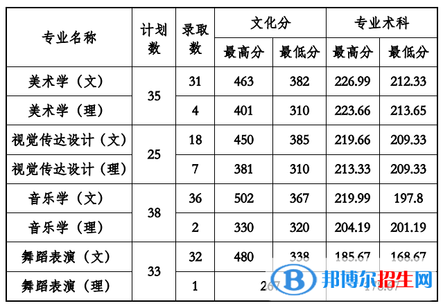 2022貴州工程應(yīng)用技術(shù)學(xué)院錄取分?jǐn)?shù)線一覽表（含2020-2021歷年）