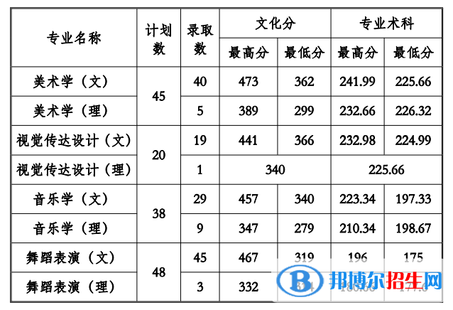 2022貴州工程應(yīng)用技術(shù)學(xué)院錄取分?jǐn)?shù)線一覽表（含2020-2021歷年）