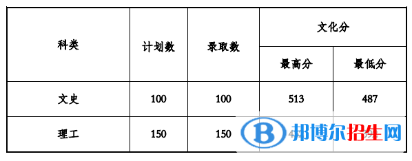 2022貴州工程應(yīng)用技術(shù)學(xué)院錄取分?jǐn)?shù)線一覽表（含2020-2021歷年）