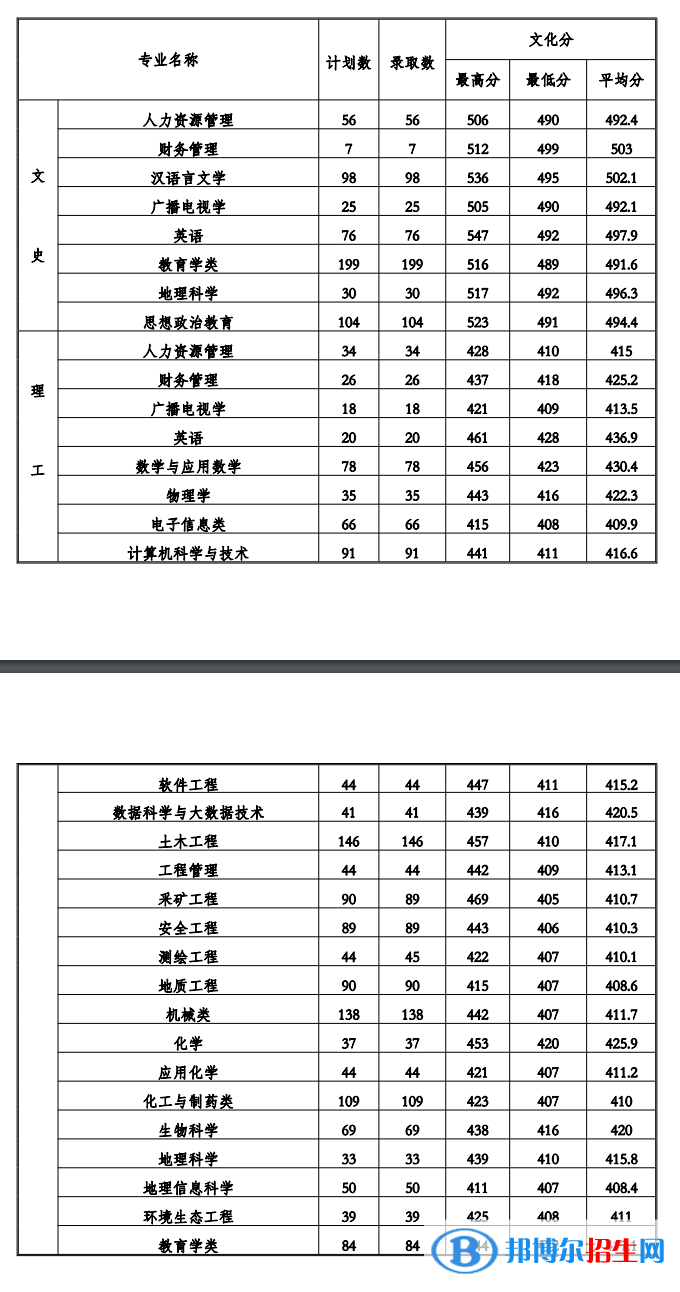 2022貴州工程應(yīng)用技術(shù)學(xué)院錄取分?jǐn)?shù)線一覽表（含2020-2021歷年）