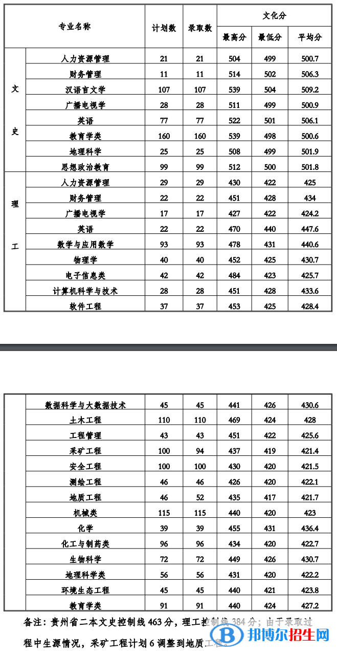 2022貴州工程應(yīng)用技術(shù)學(xué)院錄取分?jǐn)?shù)線一覽表（含2020-2021歷年）