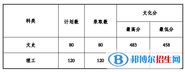 2022貴州工程應(yīng)用技術(shù)學(xué)院錄取分?jǐn)?shù)線一覽表（含2020-2021歷年）