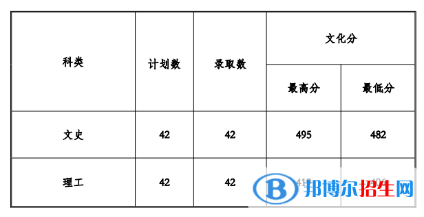 2022貴州工程應(yīng)用技術(shù)學(xué)院錄取分?jǐn)?shù)線一覽表（含2020-2021歷年）